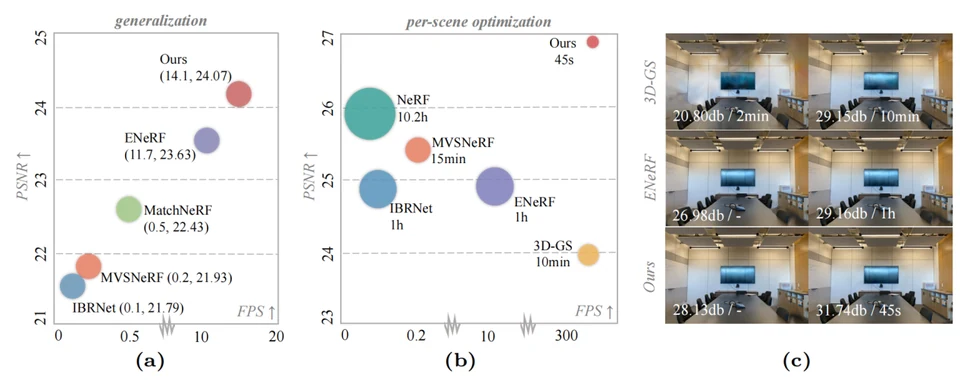 MVSGaussian research overview