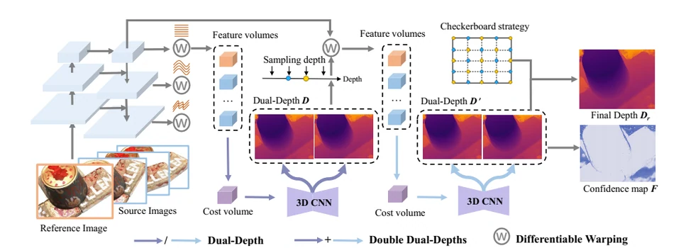 DMVSNet research overview