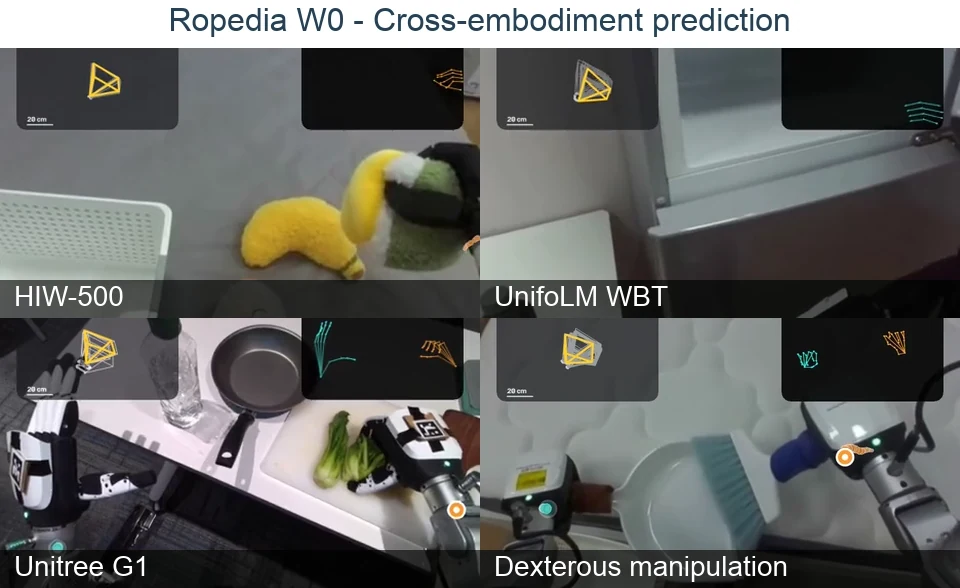 Ropedia W0 world-model predictions across robot arms and dexterous humanoids
